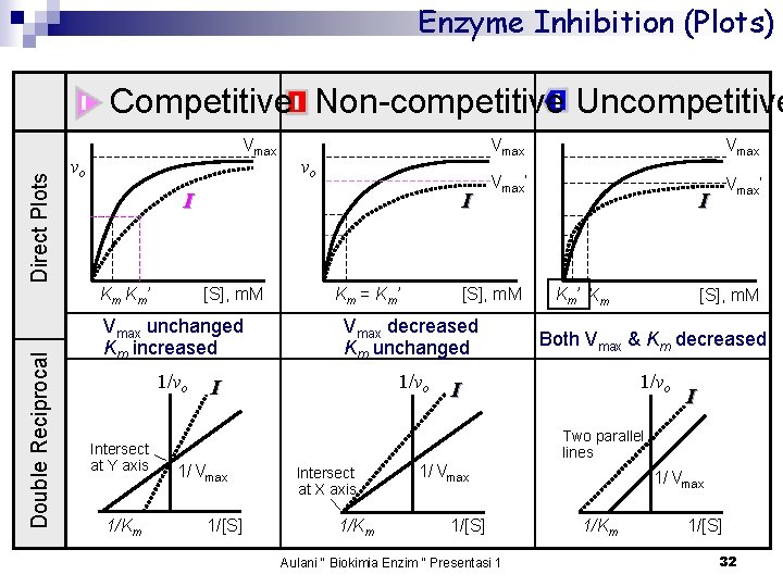 Enzyme Inhibition (Plots) Direct Plots Competitive Non-competitive Uncompetitive Vmax vo I Km Km’ Double