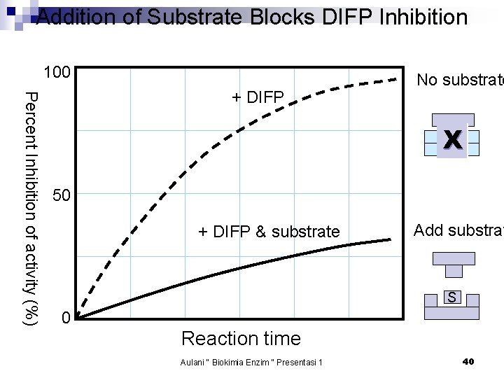 Addition of Substrate Blocks DIFP Inhibition 100 Percent Inhibition of activity (%) + DIFP