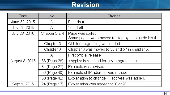 Revision Date No. June 30, 2015 All First draft July 23, 2015 All 2