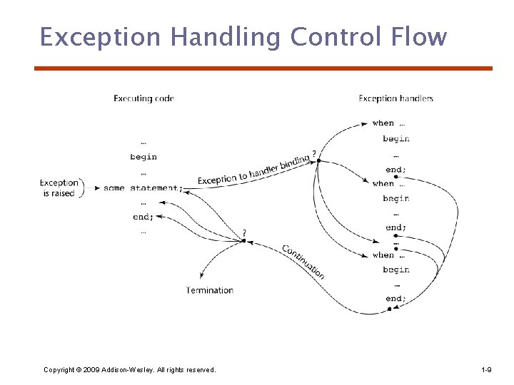 Exception Handling Control Flow Copyright © 2009 Addison-Wesley. All rights reserved. 1 -9 
