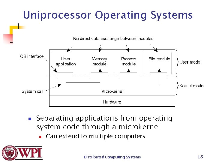 Uniprocessor Operating Systems n Separating applications from operating system code through a microkernel n