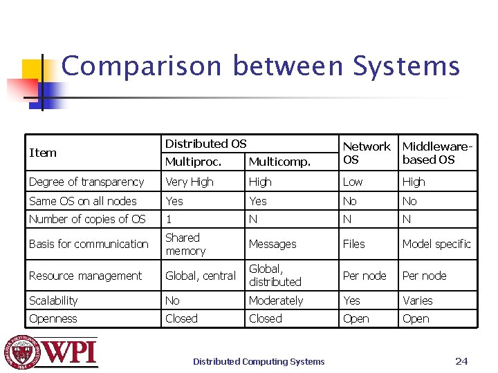 Comparison between Systems Distributed OS Multiproc. Multicomp. Network OS Degree of transparency Very High
