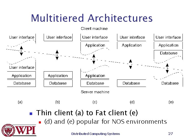 Multitiered Architectures n Thin client (a) to Fat client (e) n (d) and (e)