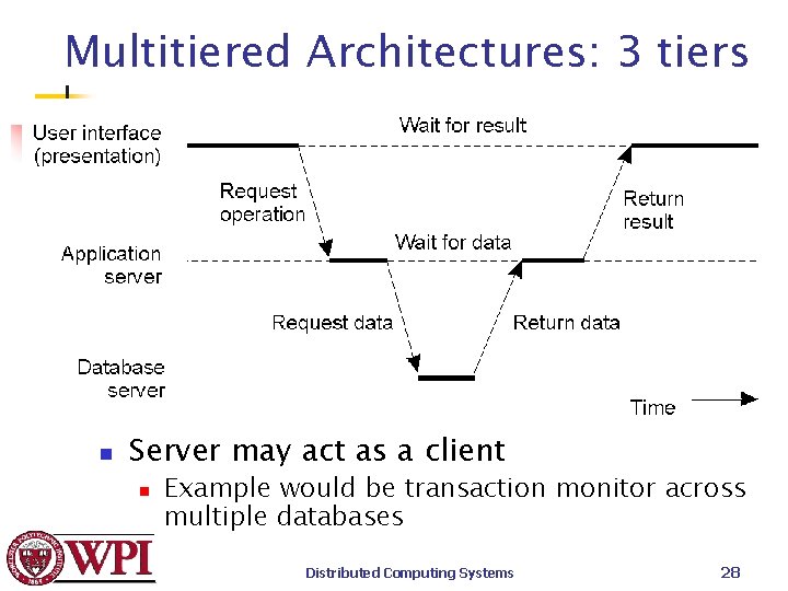 Multitiered Architectures: 3 tiers n Server may act as a client n Example would