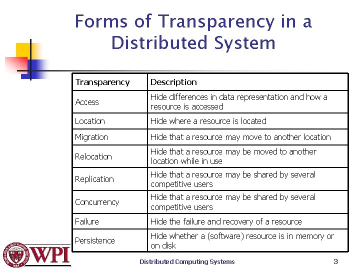 Forms of Transparency in a Distributed System Transparency Description Access Hide differences in data