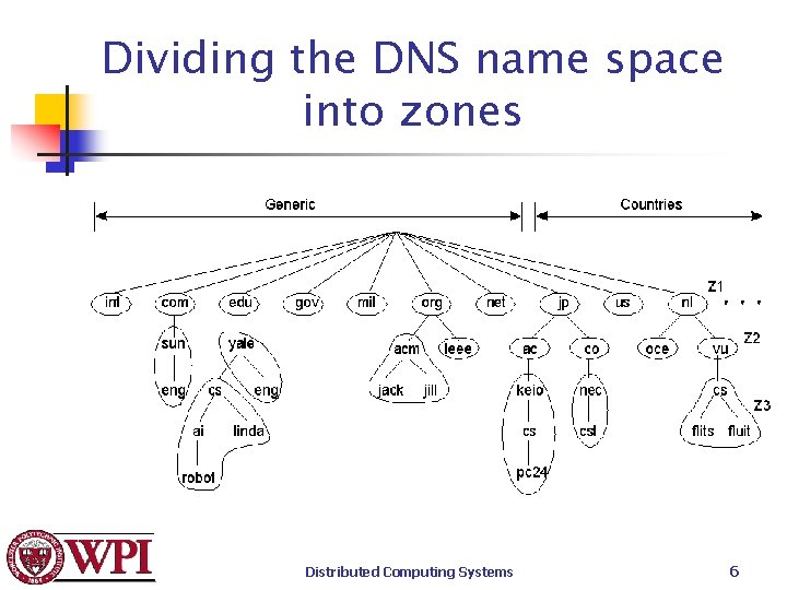 Dividing the DNS name space into zones 1. 5 Distributed Computing Systems 6 