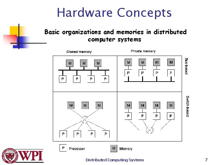 Hardware Concepts Basic organizations and memories in distributed computer systems 1. 6 Distributed Computing