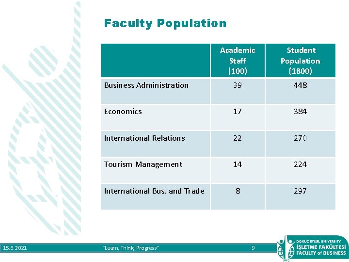 Faculty Population 15. 6. 2021 Academic Staff (100) Student Population (1800) Business Administration 39