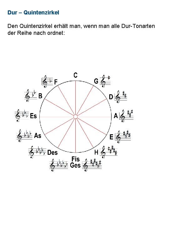 Dur – Quintenzirkel Den Quintenzirkel erhält man, wenn man alle Dur-Tonarten der Reihe nach