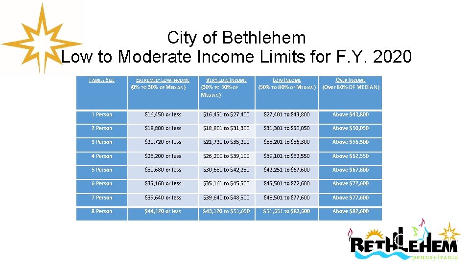 City of Bethlehem Low to Moderate Income Limits for F. Y. 2020 FAMILY SIZE