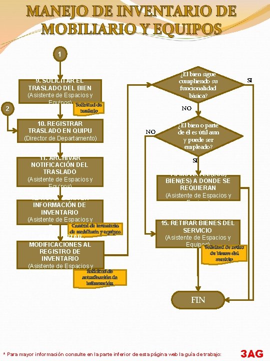 MANEJO DE INVENTARIO DE MOBILIARIO Y EQUIPOS 1 2 ¿El bien sigue cumpliendo su