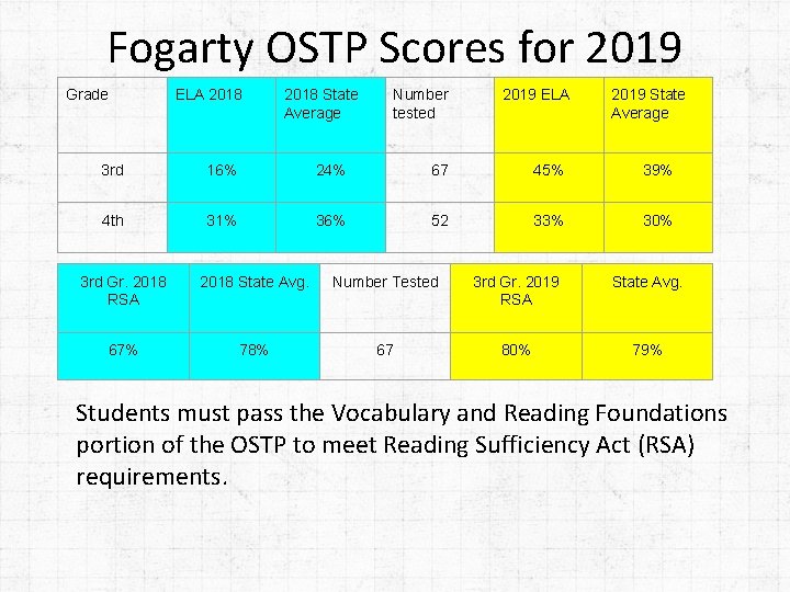 Fogarty OSTP Scores for 2019 Grade ELA 2018 State Average Number tested 2019 ELA