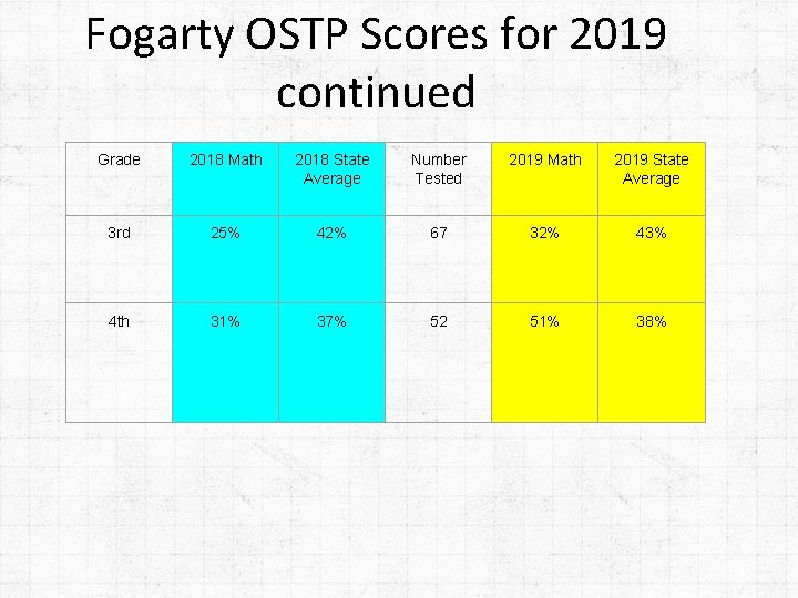 Fogarty OSTP Scores for 2019 continued Grade 2018 Math 2018 State Average Number Tested