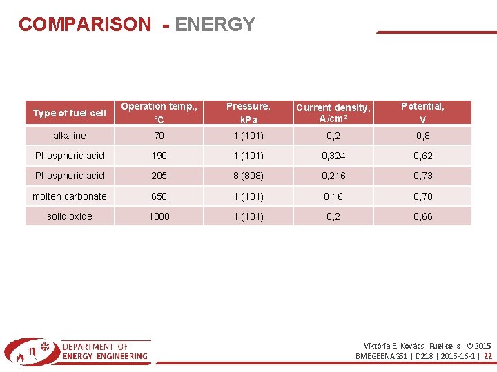COMPARISON - ENERGY Type of fuel cell Operation temp. , °C Pressure, k. Pa