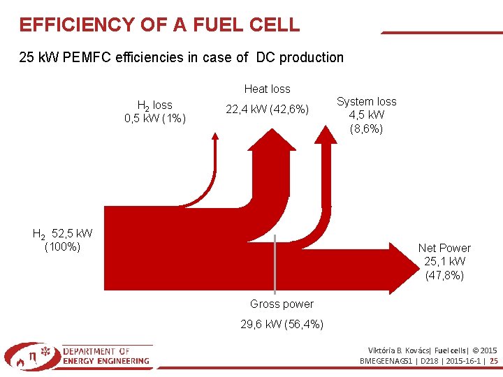 EFFICIENCY OF A FUEL CELL 25 k. W PEMFC efficiencies in case of DC