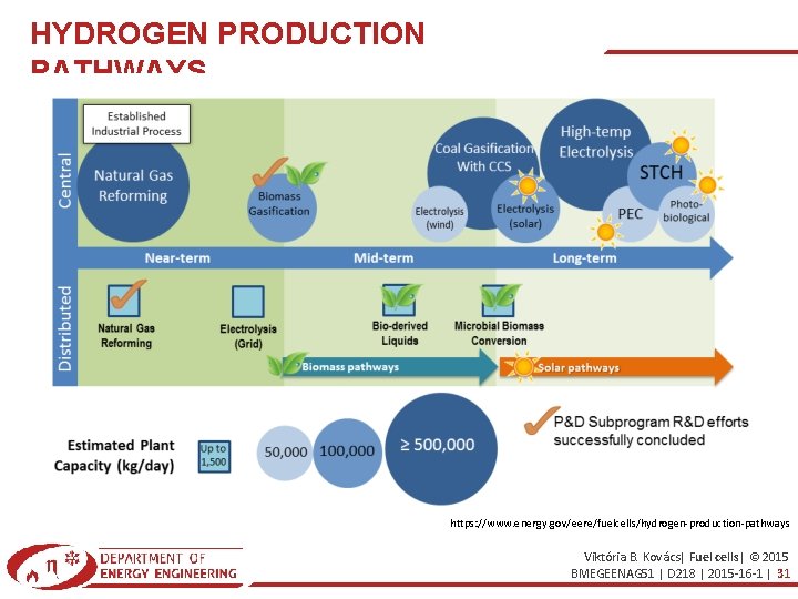 HYDROGEN PRODUCTION PATHWAYS https: //www. energy. gov/eere/fuelcells/hydrogen-production-pathways Viktória B. Kovács| Fuel cells| © 2015