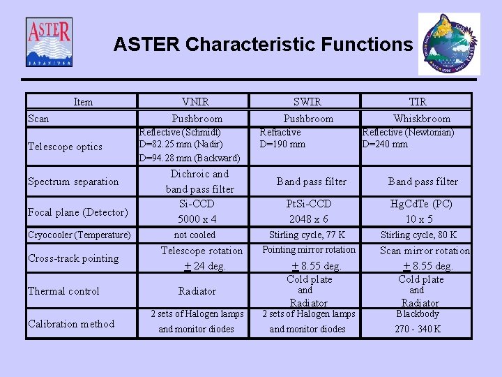 ASTER Characteristic Functions Item Scan Telescope optics Spectrum separation Focal plane (Detector) Cryocooler (Temperature)