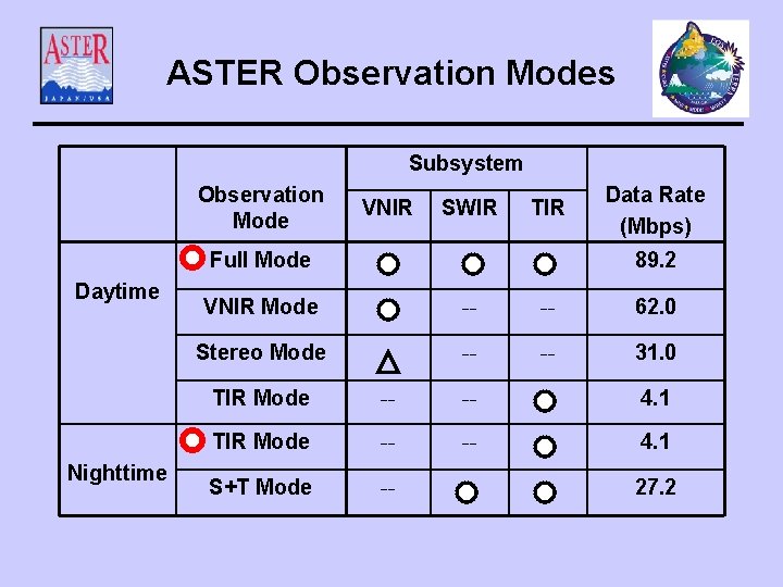 ASTER Observation Modes Subsystem Observation Mode VNIR SWIR TIR Full Mode Daytime Nighttime Data