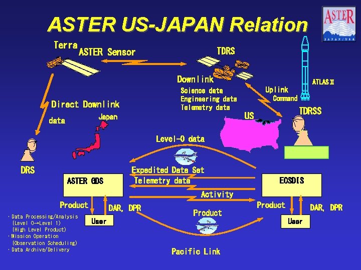 ASTER US-JAPAN Relation Terra TDRS ASTER Sensor Downlink Uplink Science data Engineering data Telemetry