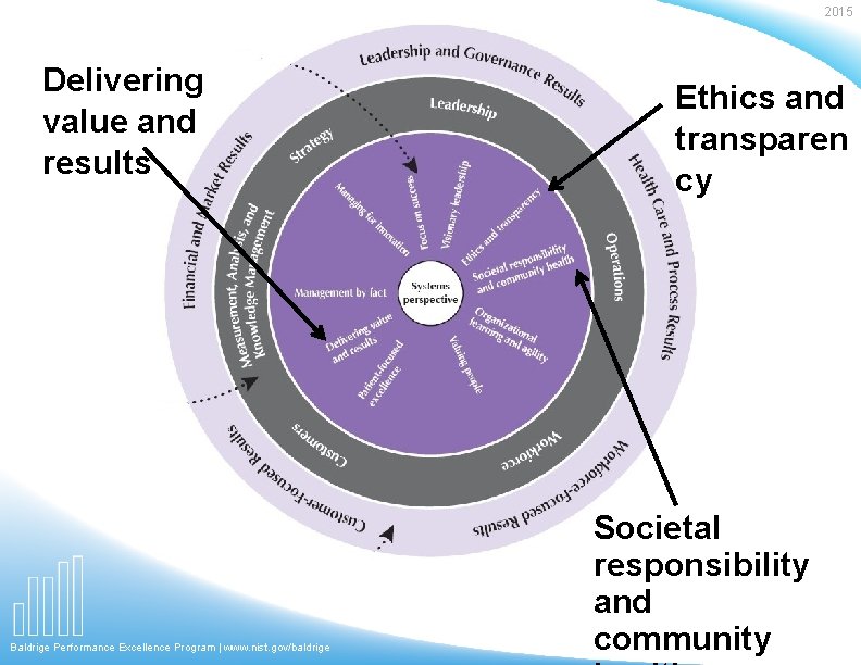 2015 Delivering value and results Baldrige Performance Excellence Program | www. nist. gov/baldrige Ethics
