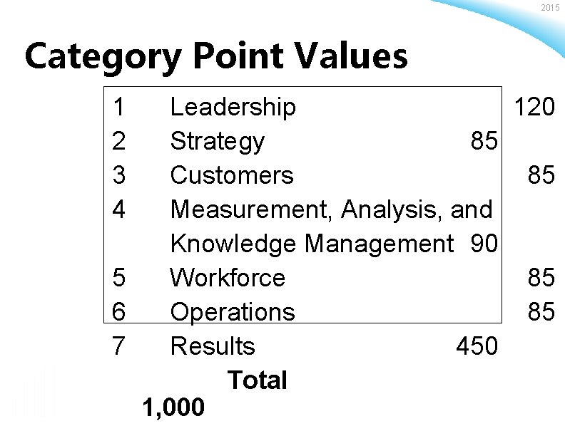 2015 Category Point Values 1 2 3 4 Leadership 120 Strategy 85 Customers 85
