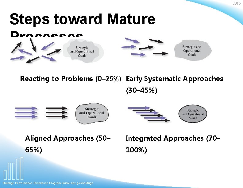 2015 Steps toward Mature Processes Reacting to Problems (0– 25%) Early Systematic Approaches (30–