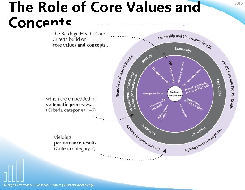 The Role of Core Values and Concepts Baldrige Performance Excellence Program | www. nist.