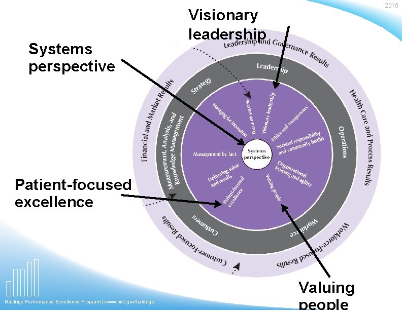 Systems perspective 2015 Visionary leadership Patient-focused excellence Valuing Baldrige Performance Excellence Program | www.