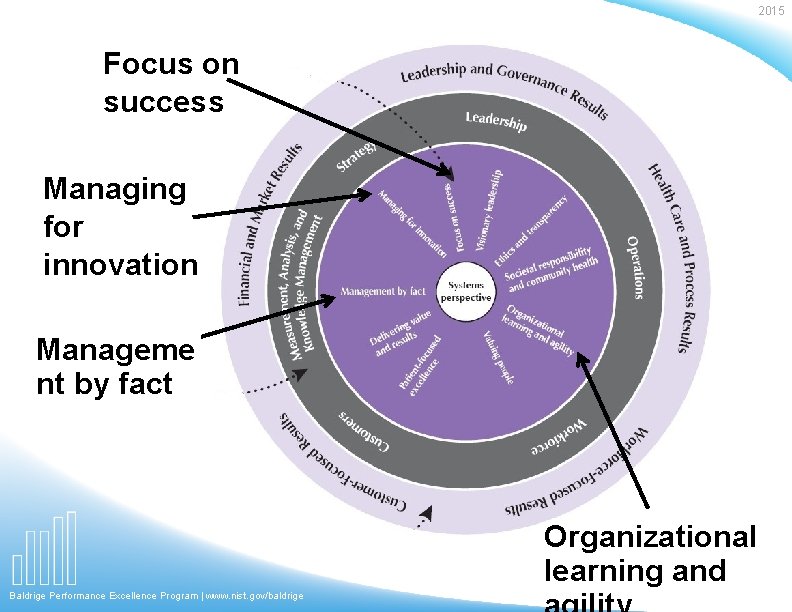 2015 Focus on success Managing for innovation Manageme nt by fact Organizational learning and