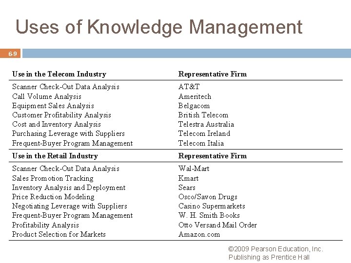 Uses of Knowledge Management 6 -9 Use in the Telecom Industry Representative Firm Scanner