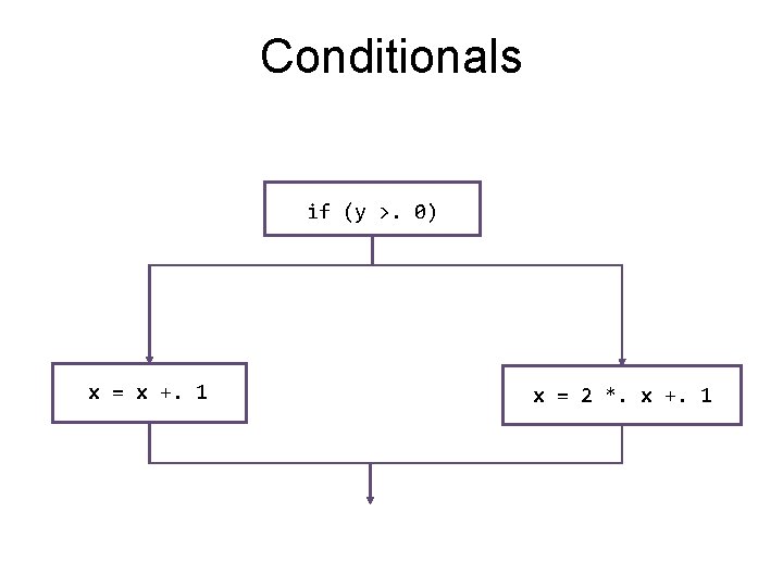 Conditionals if (y >. 0) x = x +. 1 x = 2 *.