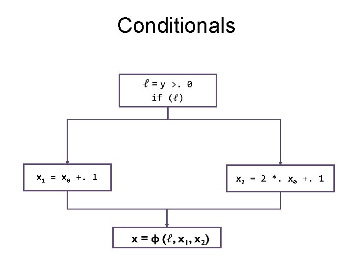 Conditionals x 1 = x 0 +. 1 x 2 = 2 *. x