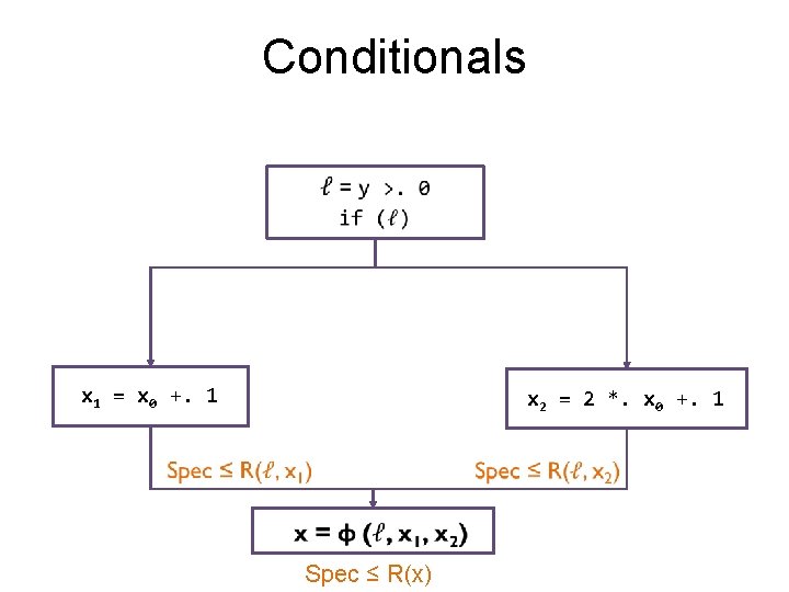 Conditionals x 1 = x 0 +. 1 x 2 = 2 *. x