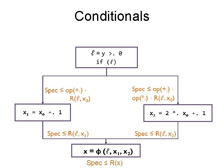 Conditionals x 1 = x 0 +. 1 x 2 = 2 *. x