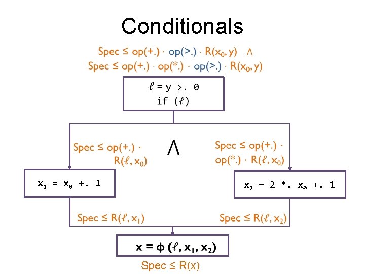 Conditionals x 1 = x 0 +. 1 x 2 = 2 *. x