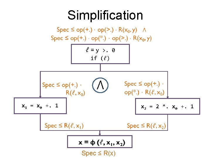 Simplification x 1 = x 0 +. 1 x 2 = 2 *. x