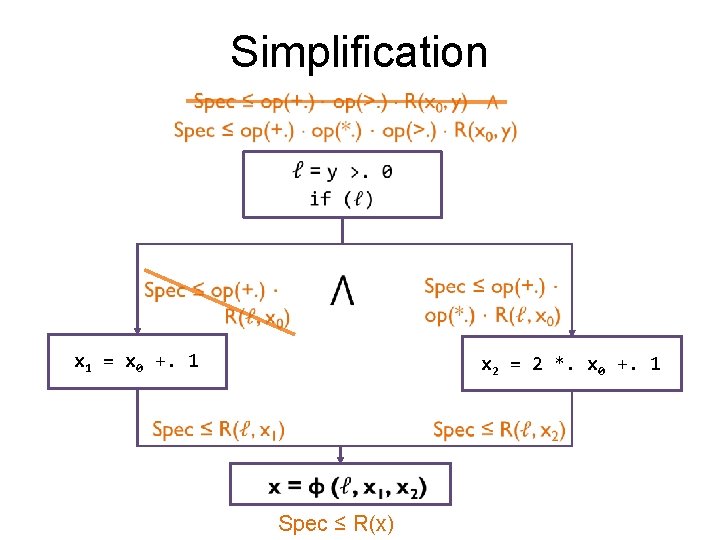 Simplification x 1 = x 0 +. 1 x 2 = 2 *. x