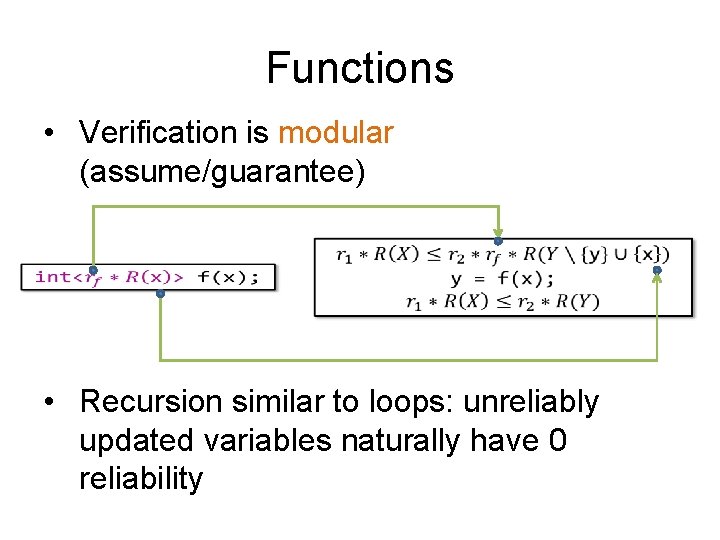 Functions • Verification is modular (assume/guarantee) • Recursion similar to loops: unreliably updated variables
