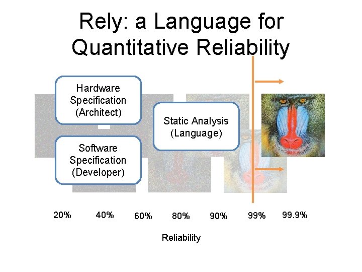 Rely: a Language for Quantitative Reliability Hardware Specification (Architect) Static Analysis (Language) Software Specification