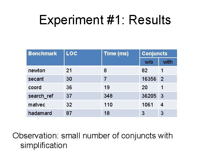 Experiment #1: Results Benchmark LOC Time (ms) Conjuncts w/o with newton 21 8 82