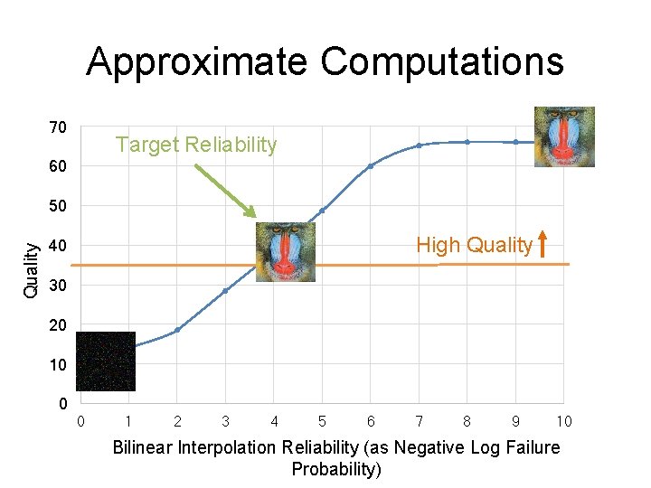 Approximate Computations 70 Target Reliability 60 Quality 50 High Quality 40 30 20 10