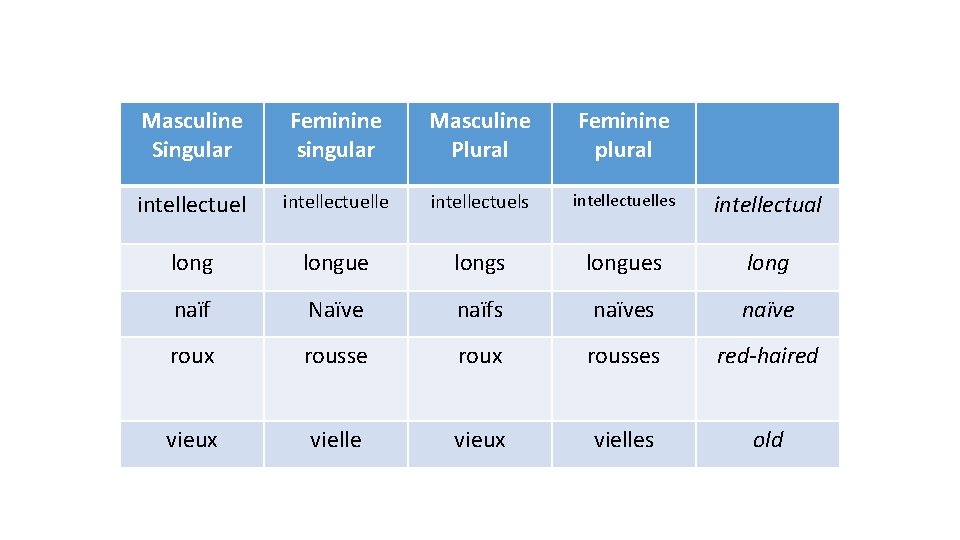 Masculine Singular Feminine singular Masculine Plural Feminine plural intellectuelle intellectuels intellectuelles intellectual longue longs