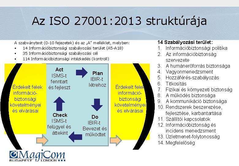 Az ISO 27001: 2013 struktúrája A szabványtest (0 -10 fejezetek) és az „A” melléklet,
