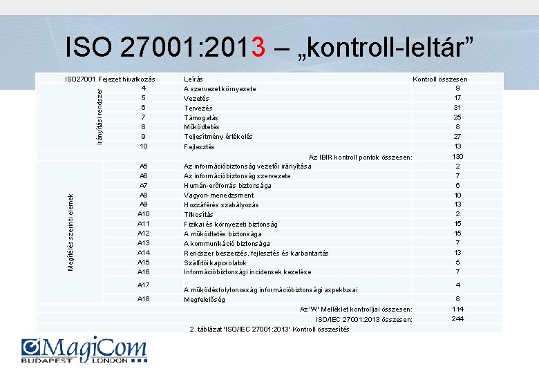 ISO 27001: 2013 – „kontroll-leltár” Megítélés szerinti elemek Irányítási rendszer ISO 27001 Fejezet hivatkozás