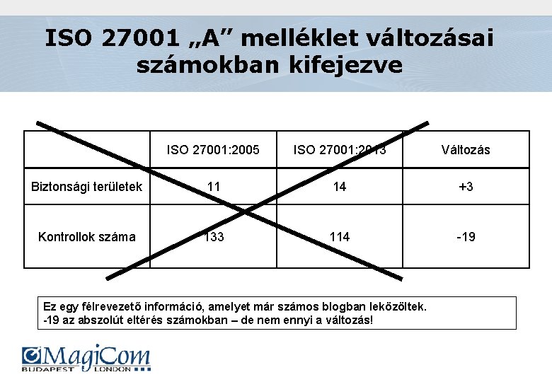 ISO 27001 „A” melléklet változásai számokban kifejezve ISO 27001: 2005 ISO 27001: 2013 Változás