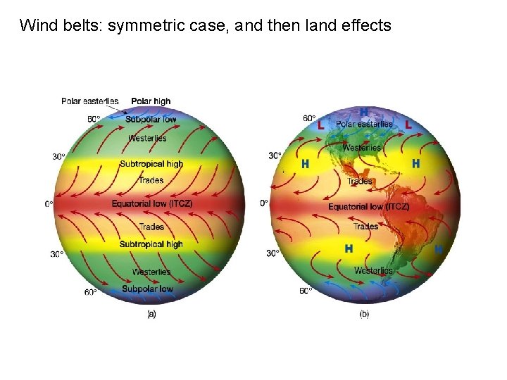 Wind belts: symmetric case, and then land effects 