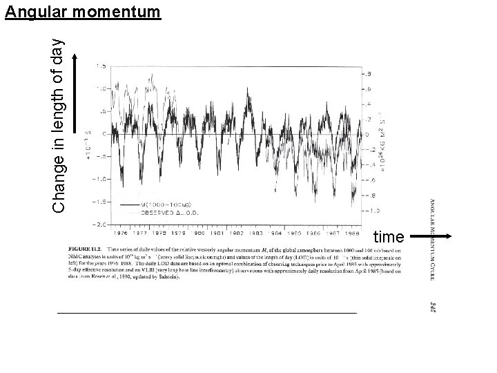 Change in length of day Angular momentum time 