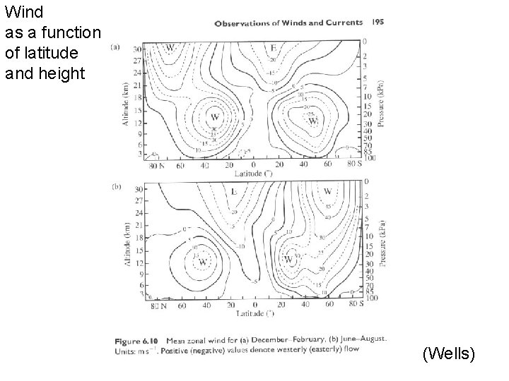 Wind as a function of latitude and height (Wells) 