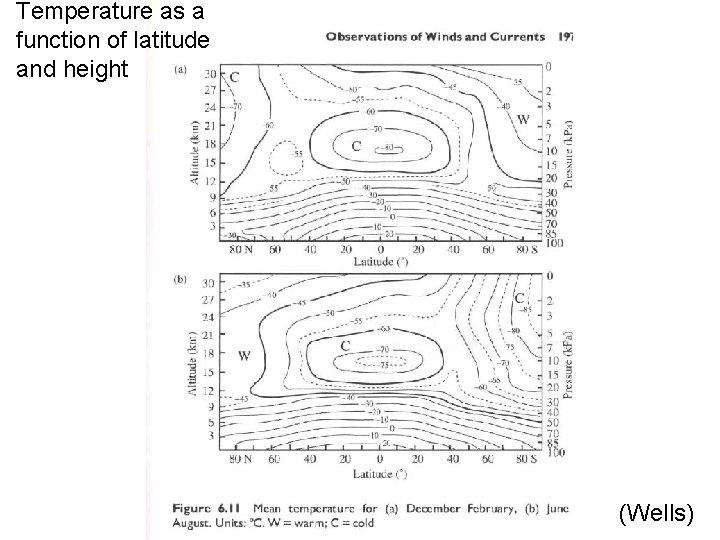 Temperature as a function of latitude and height (Wells) 