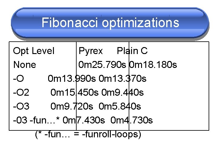 Fibonacci optimizations Opt Level Pyrex Plain C None 0 m 25. 790 s 0 Fibonacci optimizations Opt Level Pyrex Plain C None 0 m 25. 790 s 0